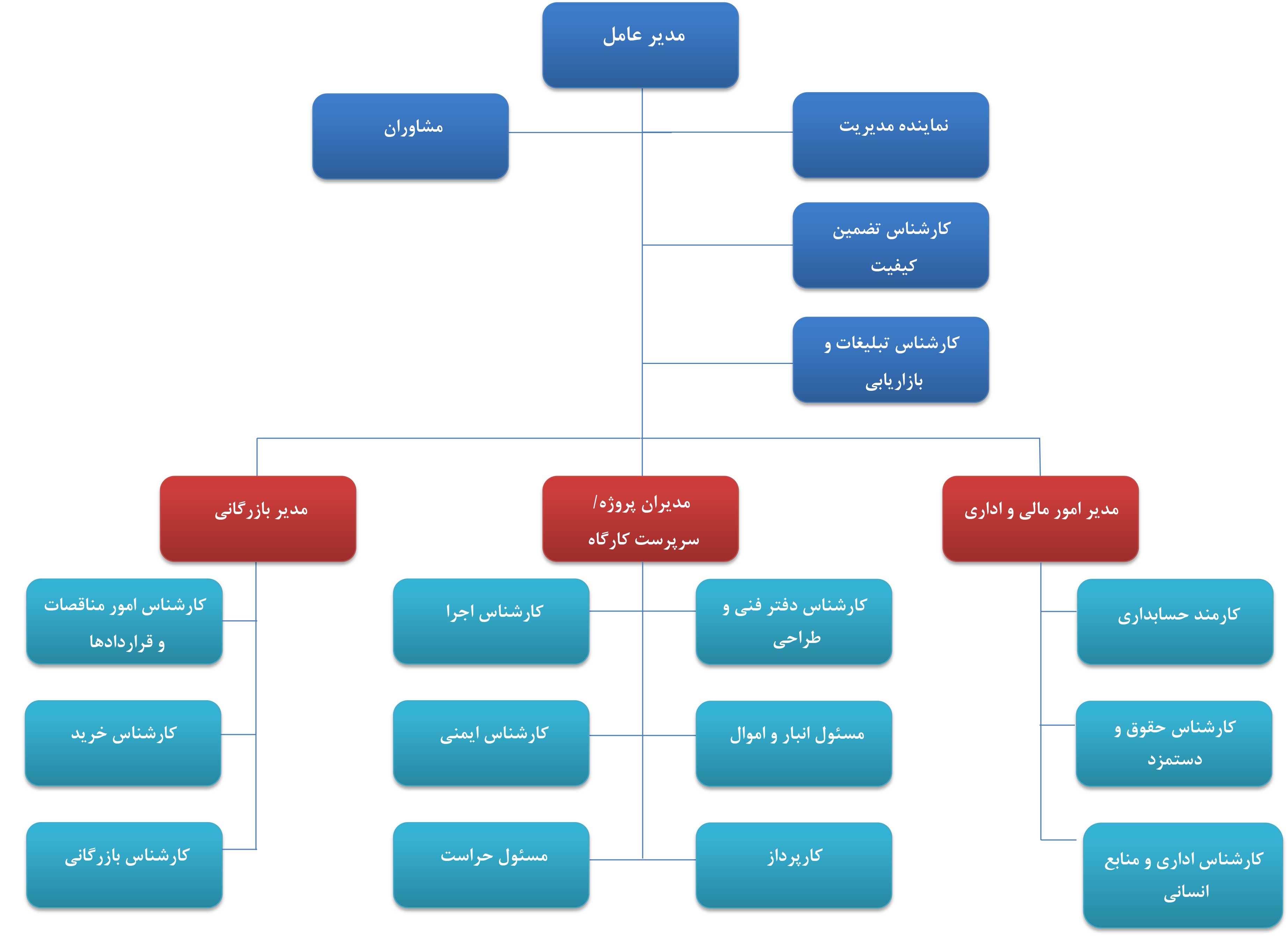 Organization Chart FA